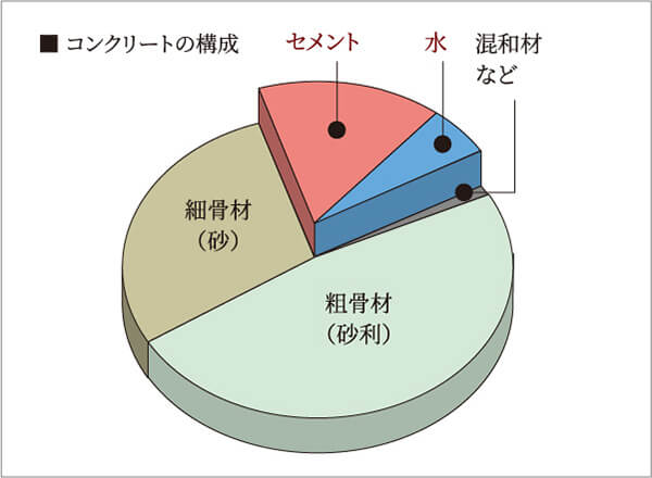 コンクリートの品質(水セメント比)管理