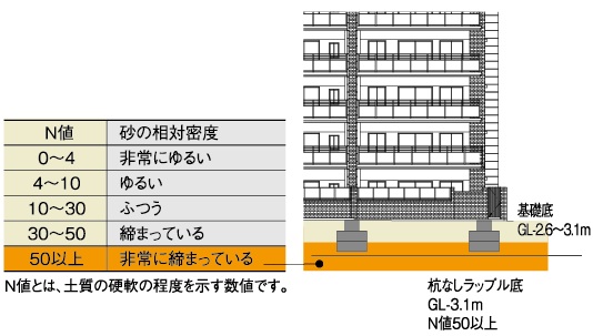 [地盤について]