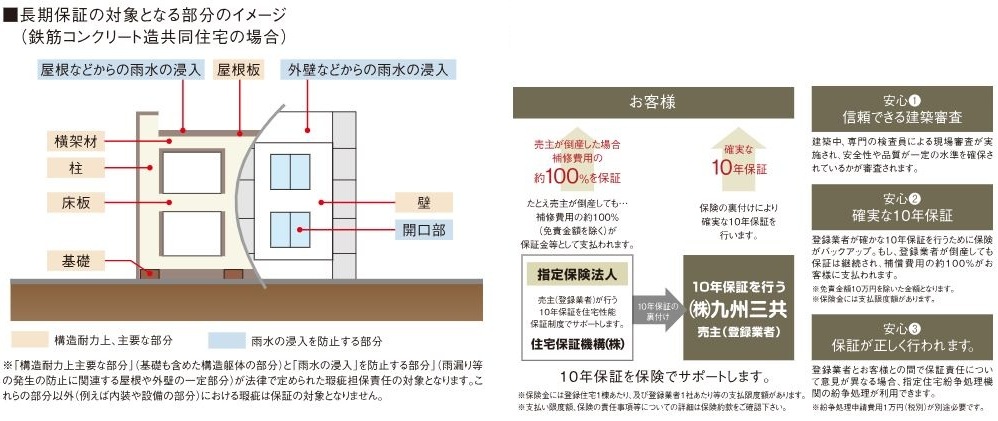 10年保証を保険でサポート住宅瑕疵担保責任保証制度