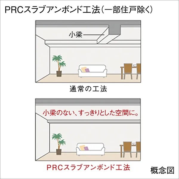 小梁のないPRCスラブアンボンド工法（一部住戸除く）