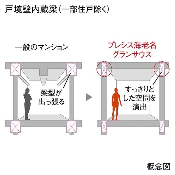梁を壁のなかに組み込む
戸境壁内蔵梁（一部住戸除く）