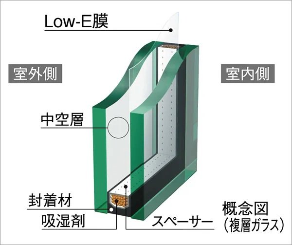 複層ガラスと二重サッシを採用（一部除く）