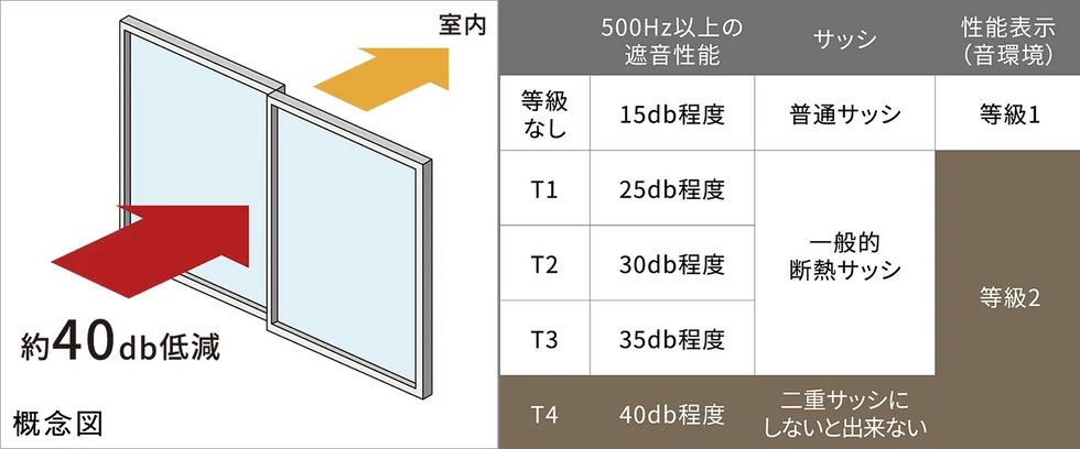 最高の遮音性能となるT4等級相当の防音サッシ