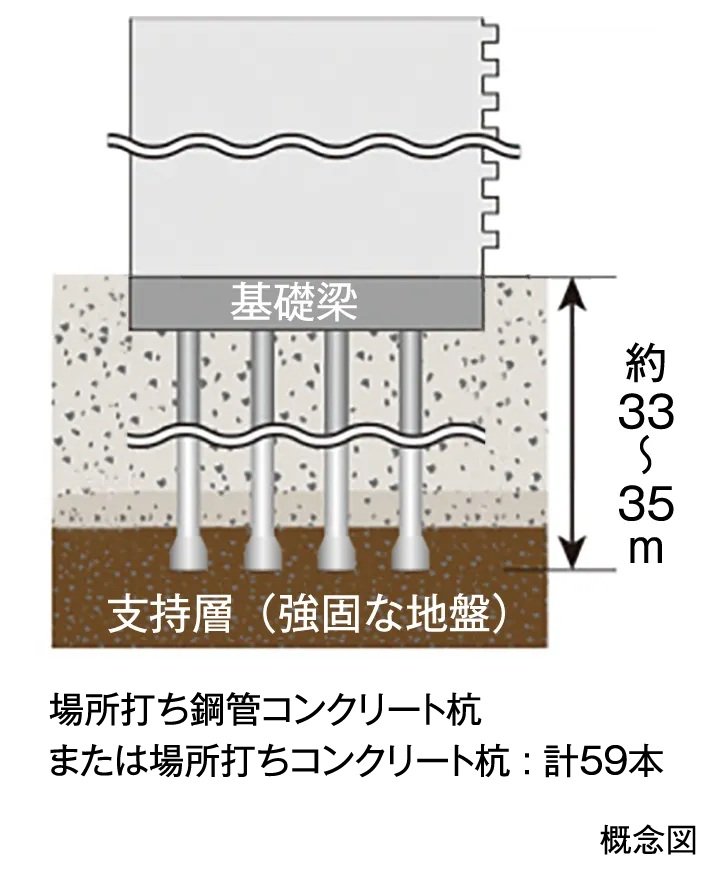 支持力の強い拡底杭を採用（一部除く）