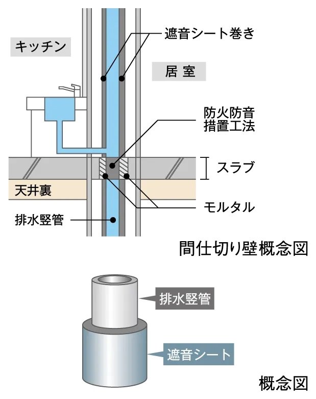住戸内の遮音対策