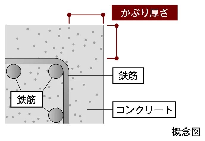 コンクリートのかぶり厚さ