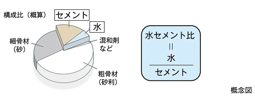 水セメント比