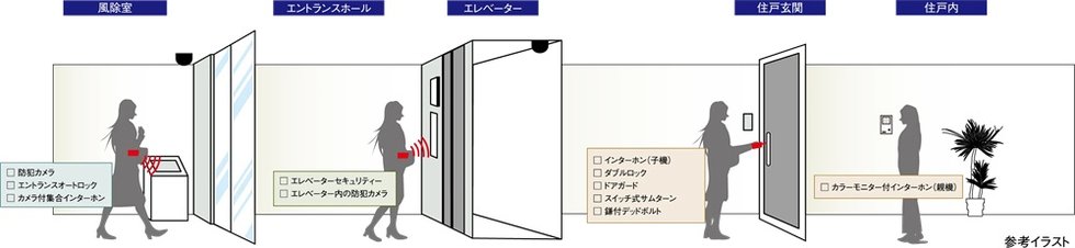 日常の安心感を高める先進のセキュリティー