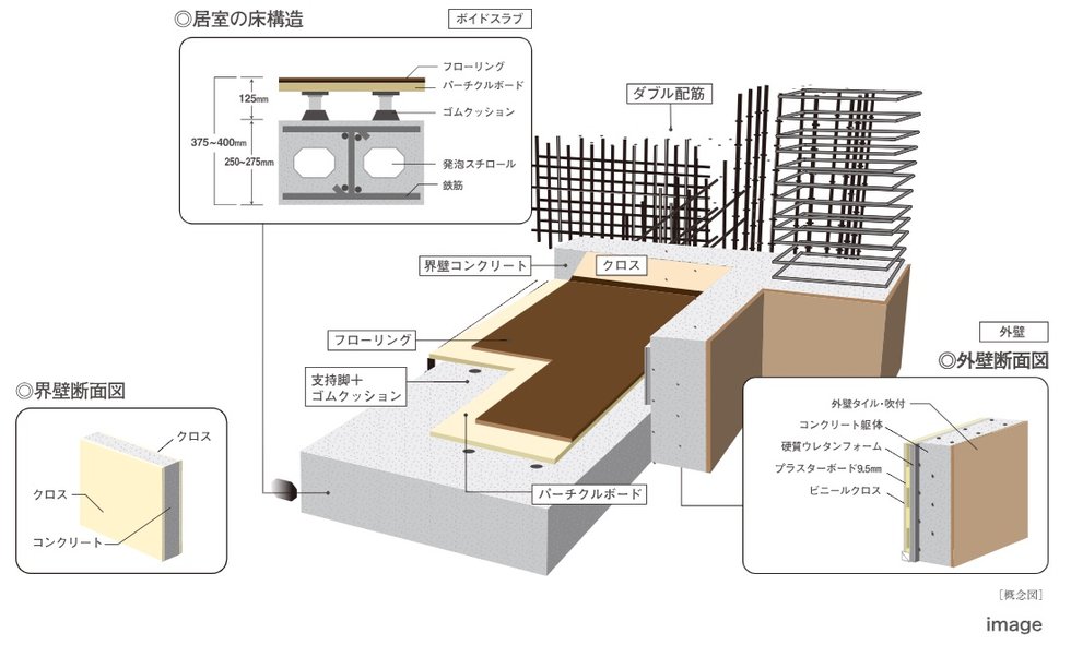 高い剛性と遮音性で暮らしのやすらぎを演出するボイドスラブ構造と置床式構造。