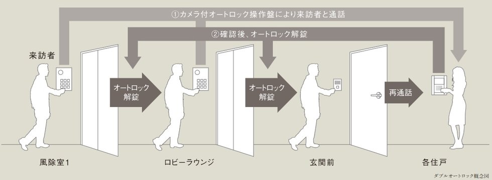 ダブルオートロック