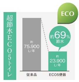 大切な水をムダなく賢く節約。