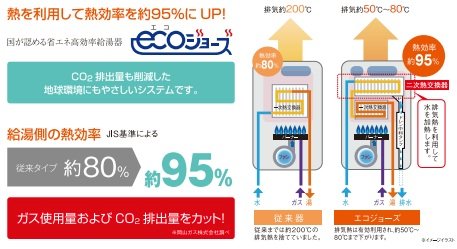 熱を再利用して熱効率を高めるエコジョーズ。