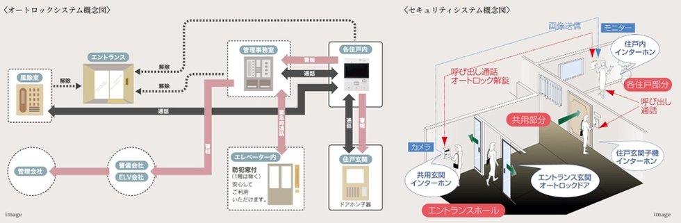 24時間安心のセキュリティシステム