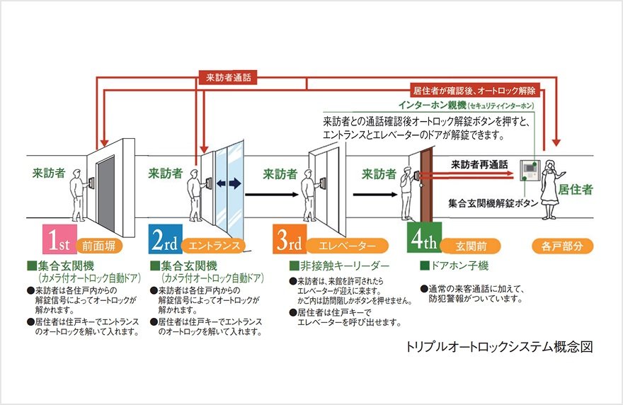 トリプルオートロックによる四重のセキュリティ