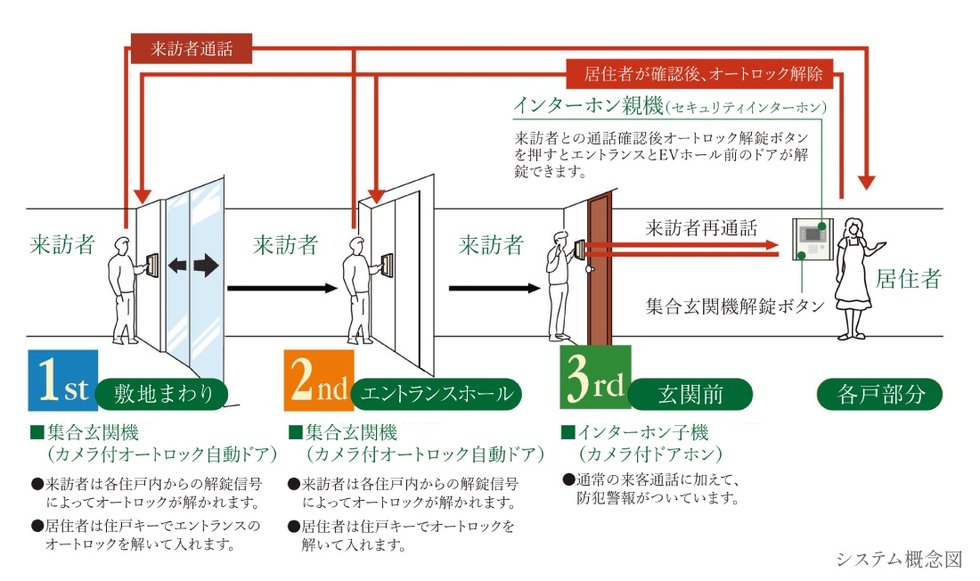ダブルオートロックによる三重のセキュリティ