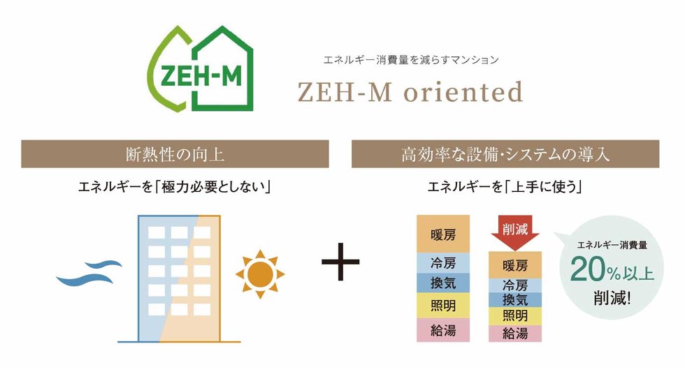 エネルギー消費量を減らすマンション「ZEH-M oriented」