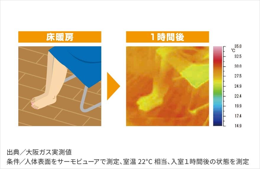 ガス温水式床暖房