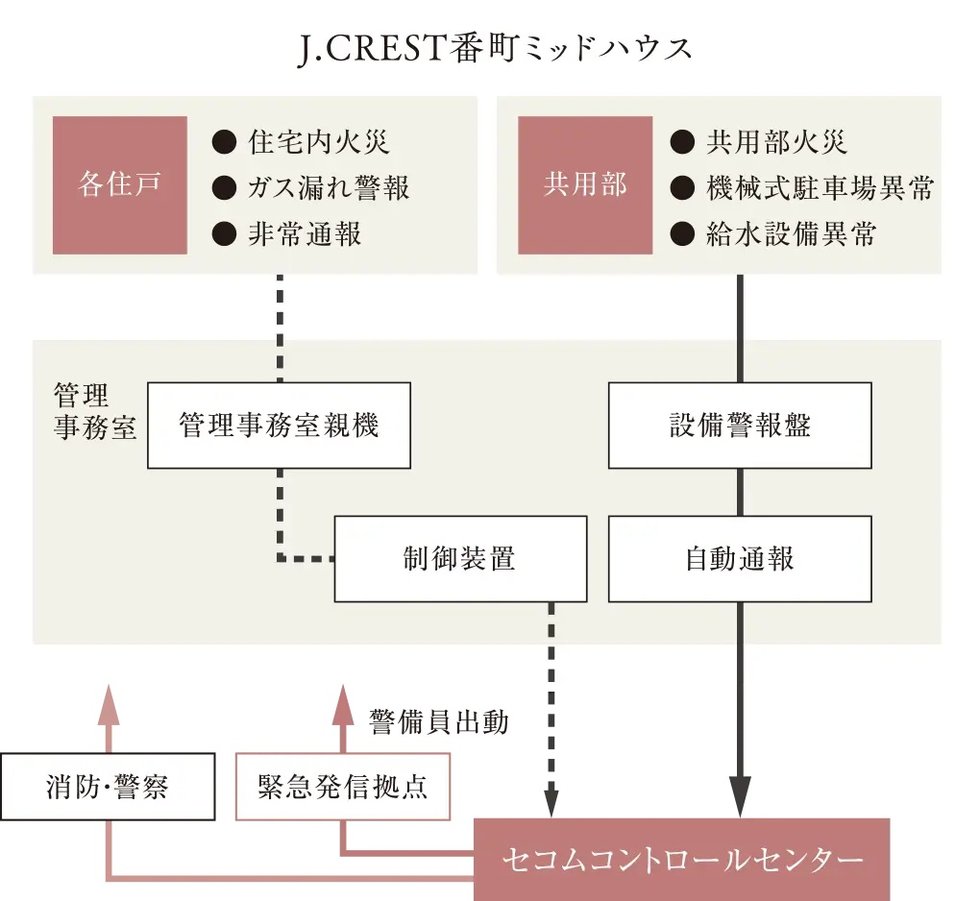 警備会社と連携した24時間遠隔監視システム