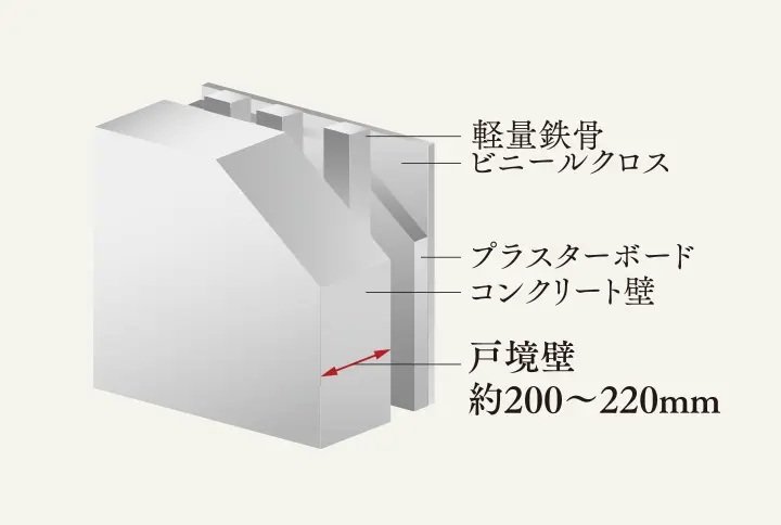 外壁・戸境壁厚