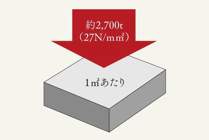 コンクリート強度