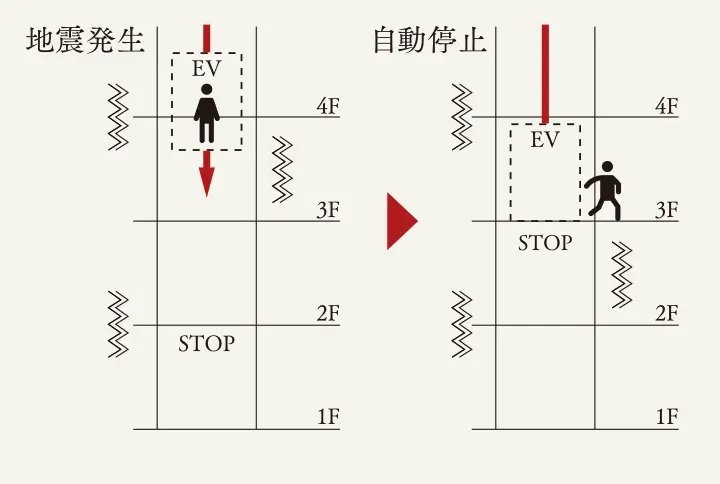 地震時管制運転機能エレベーター