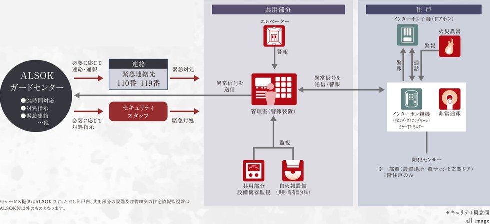 ALSOKセキュリティシステム（24時間遠隔監視システム）