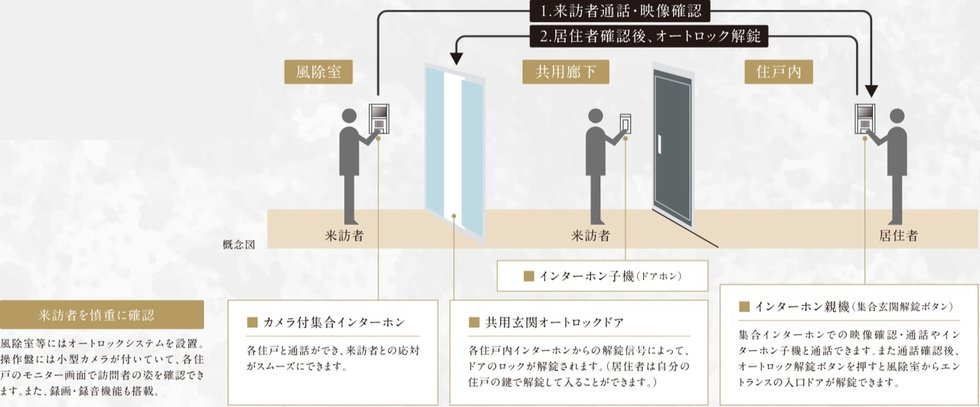 オートロックシステム