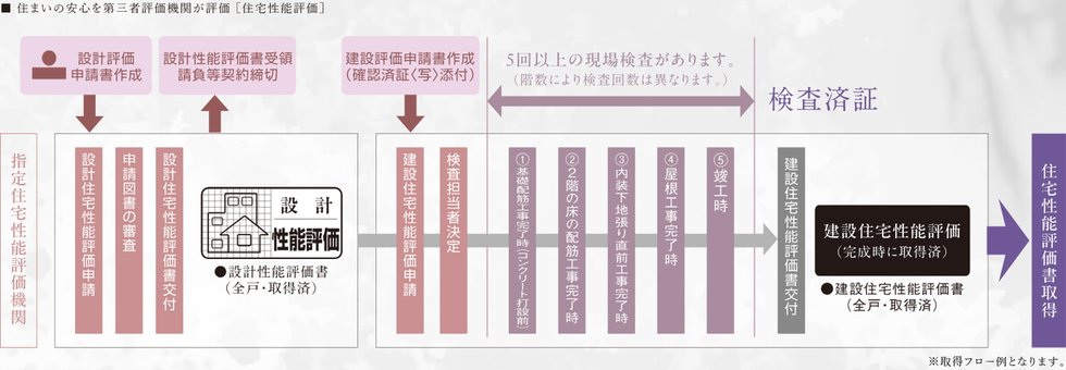 国土交通大臣から指定された、登録住宅性能評価機関による住宅性能評価書を取得済