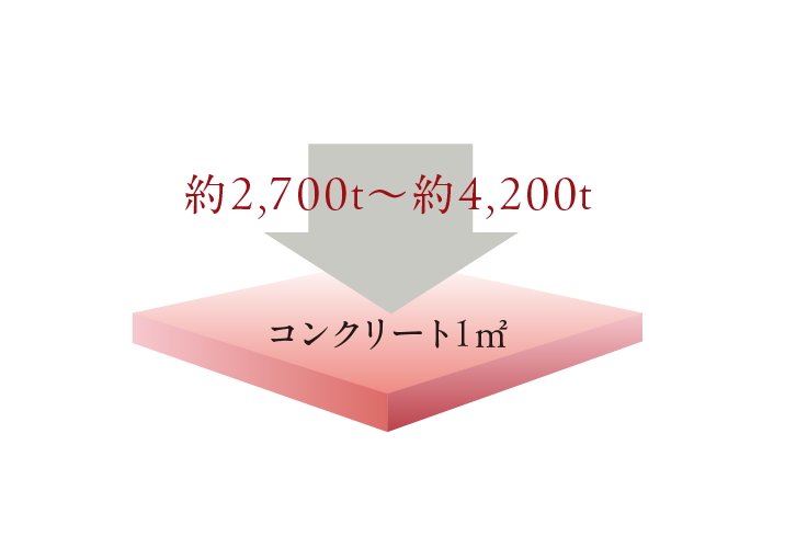 コンクリート強度（設計基準強度）