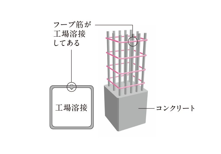 溶接閉鎖型フープ筋