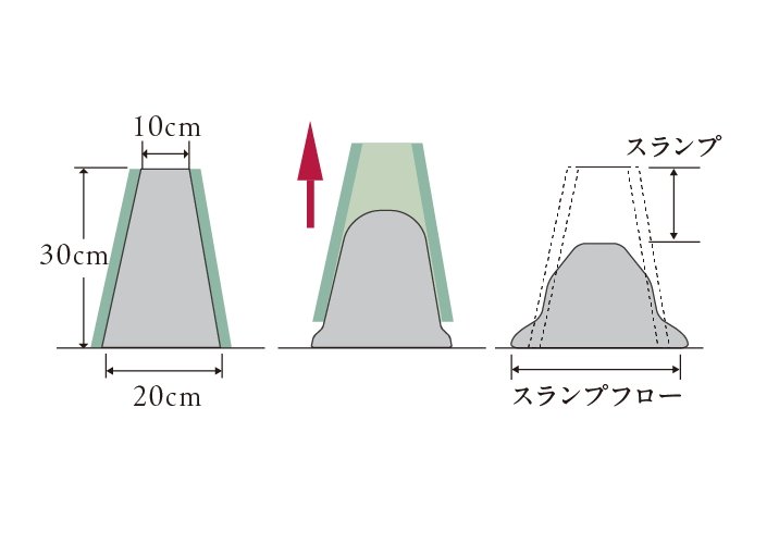 コンクリートスランプ試験