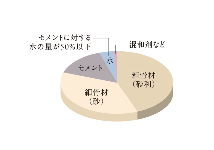 コンクリート水セメント比（コンクリートの強度を表す指標のひとつ）
