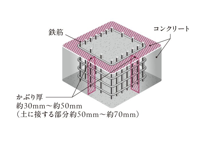 コンクリートかぶり厚