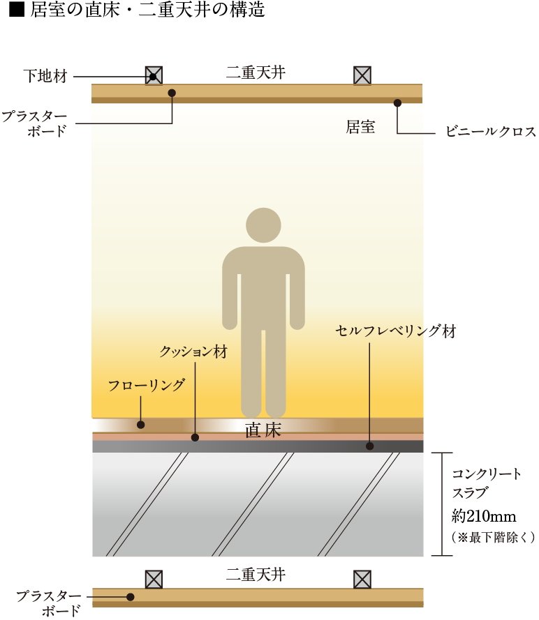 直床・二重天井