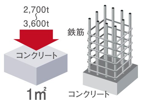 一般基準より高いコンクリート性能