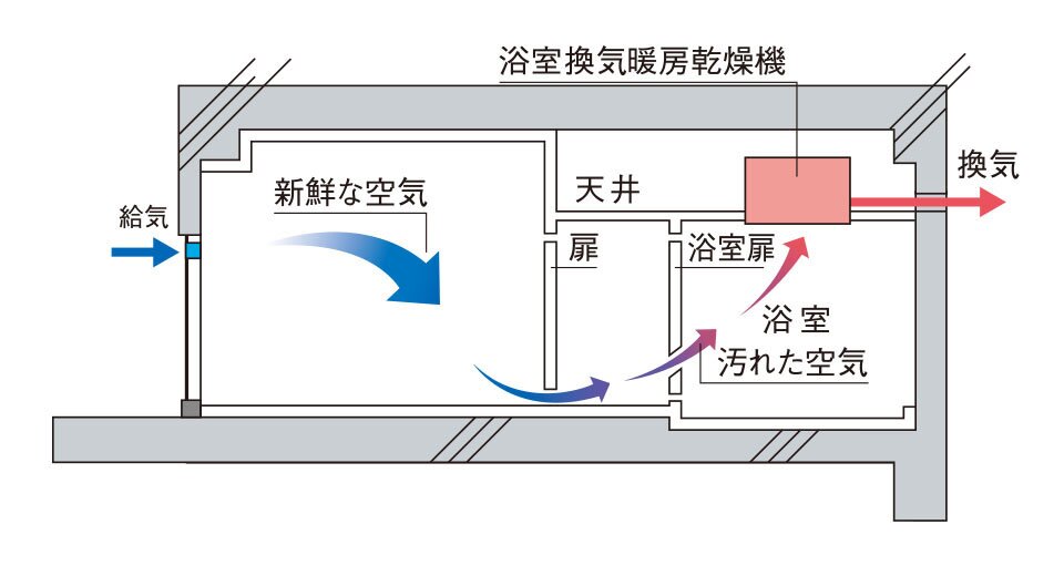 24時間換気システム