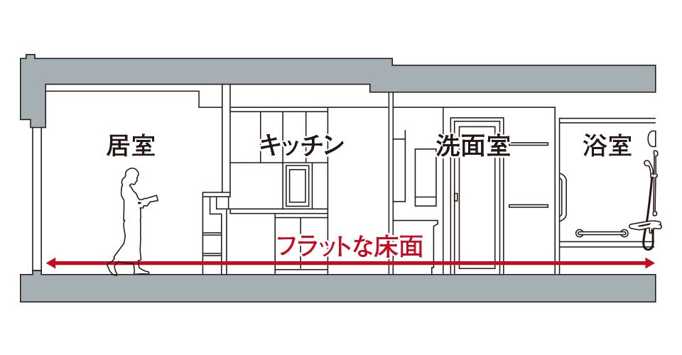 フルフラットフロア