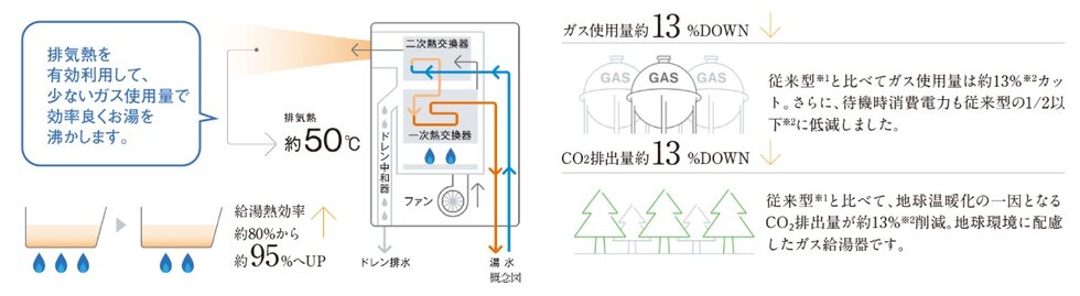 ecoジョーズ　少ないガス量でお湯を沸かす省エネ性の高い給湯器。