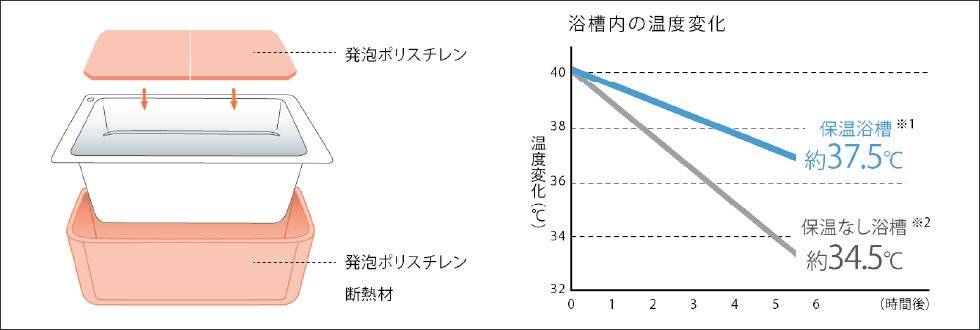 保温浴槽