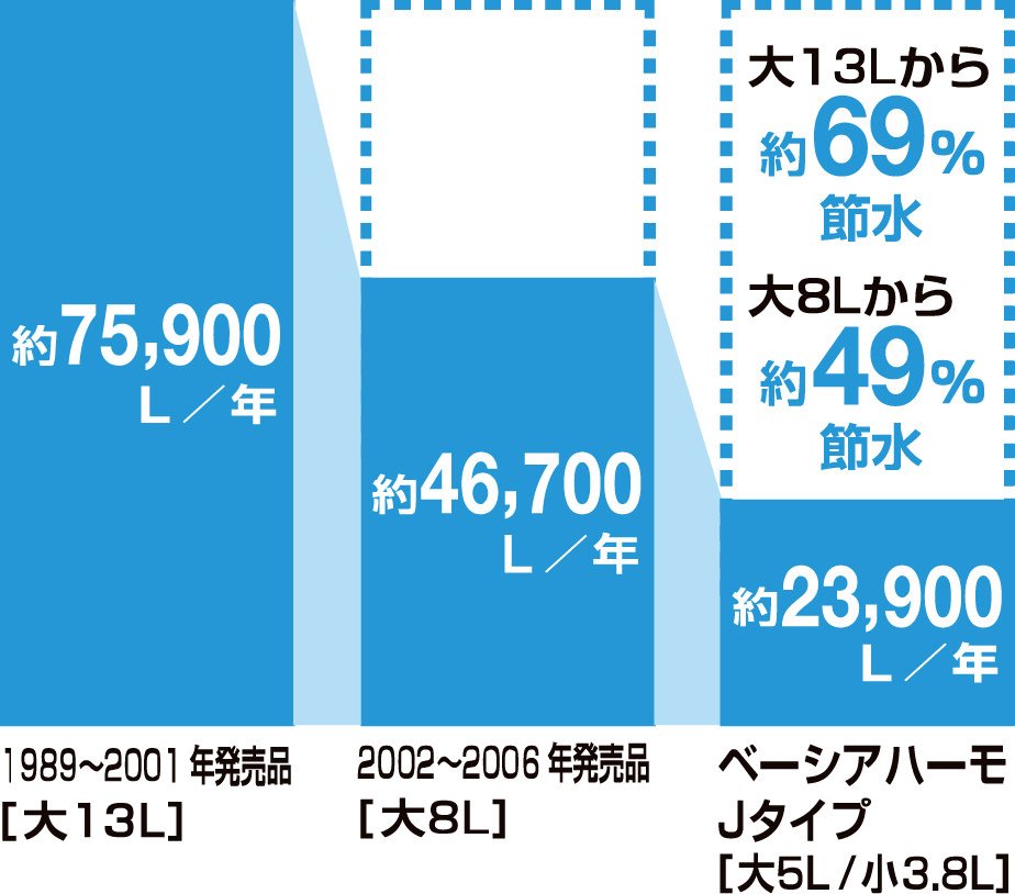 しっかりECO