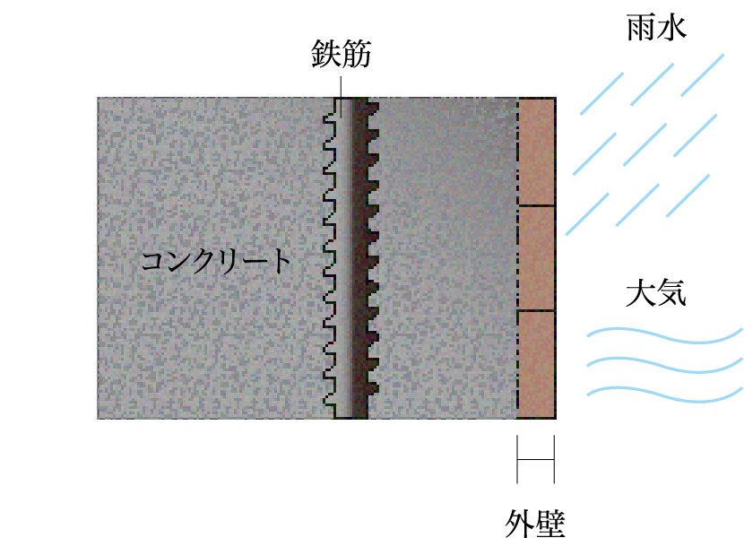 コンクリートの中性化対策