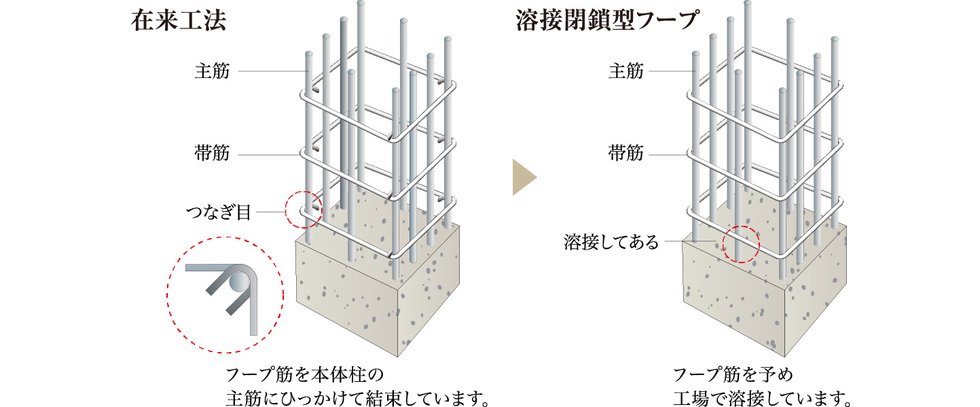 溶接閉鎖型帯筋