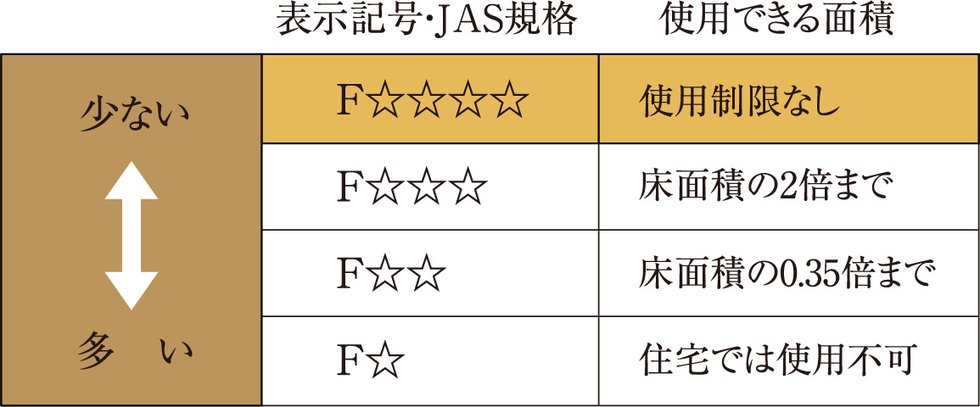高水準のシックハウス対策