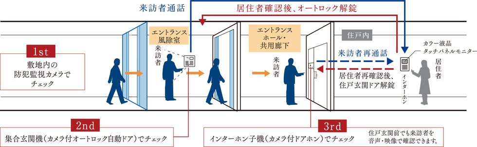 オートロックシステム