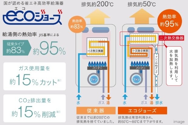 熱を再利用して熱効率を約95％にUP