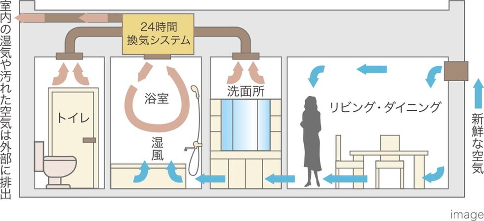 24時間換気システム