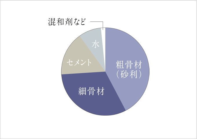 コンクリートの強度／水・セメント比50%以下