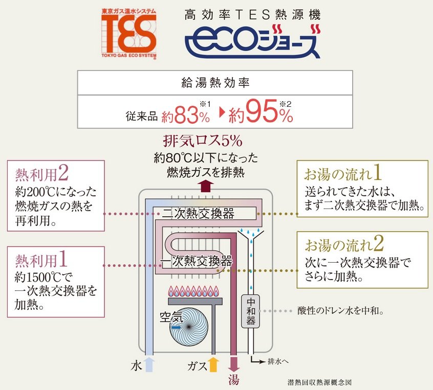 エコジョーズは、省エネなガス温水システムを実現する地球環境にも家計にも優しい熱源機です。