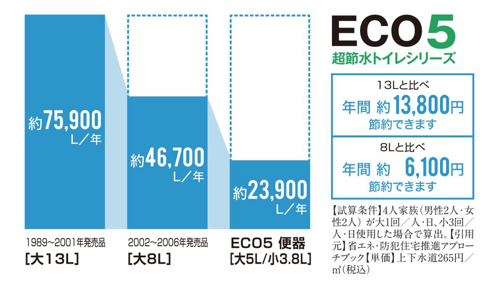 環境に優しい超節水タイプのECO5トイレを採用