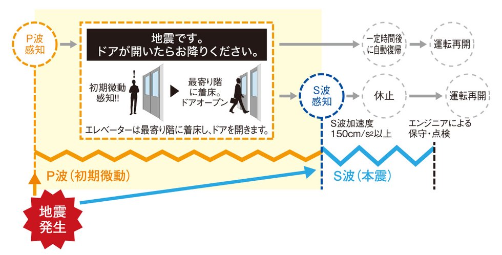 P波センサ－設置エレベーター